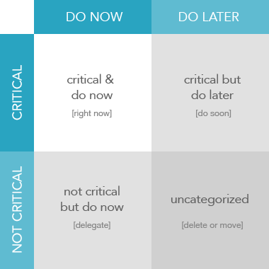 priority quadrant